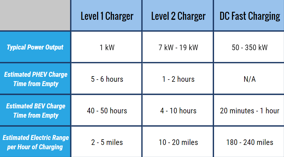 Electric RV Charging Data